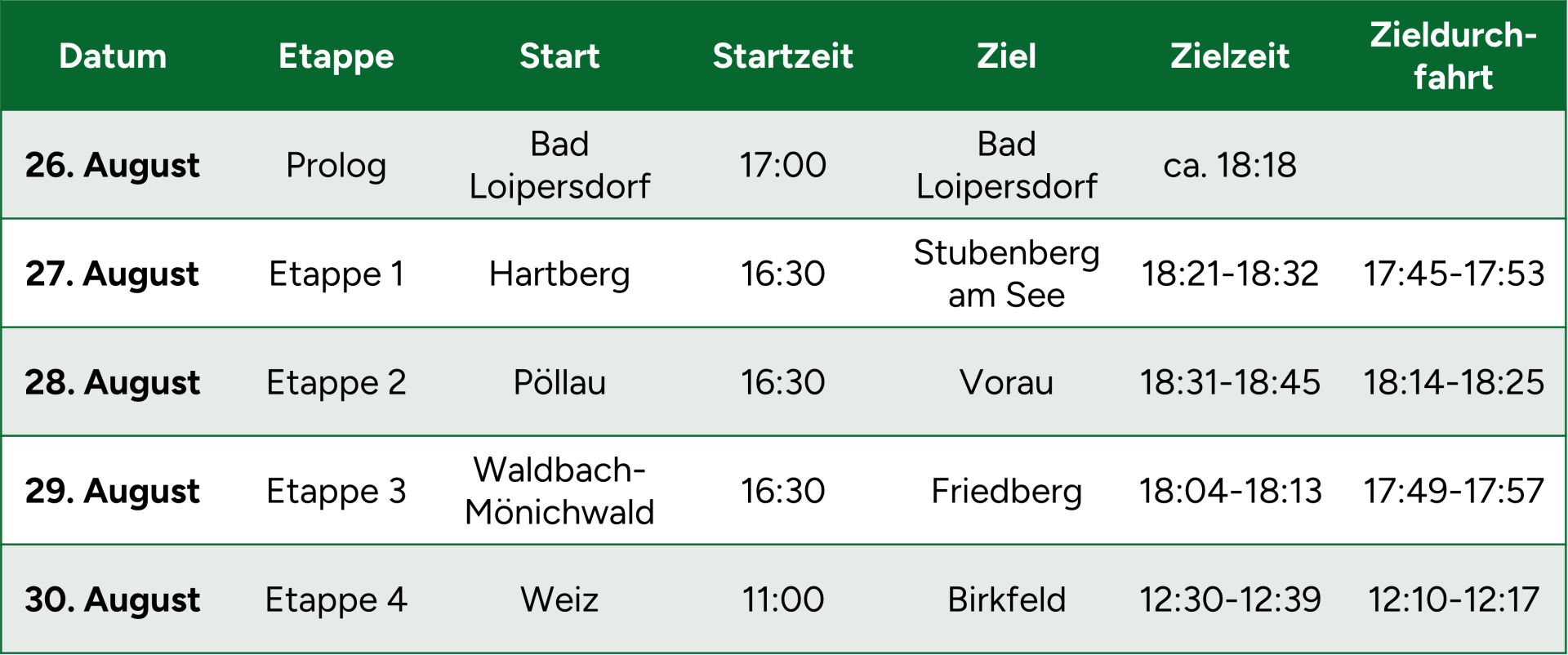 Übersicht Etappen und Zeiten 38. Int. Radjugendtour Oststeiermark